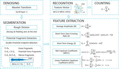 An automatic cough counting method and system construction for portable devices